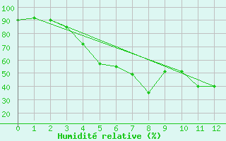 Courbe de l'humidit relative pour Piikkio Yltoinen