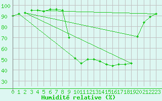 Courbe de l'humidit relative pour Figari (2A)