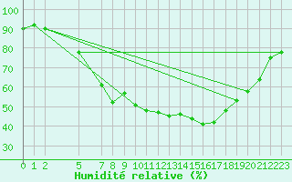 Courbe de l'humidit relative pour Suolovuopmi Lulit