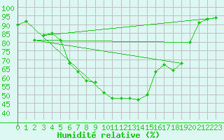 Courbe de l'humidit relative pour Isenvad