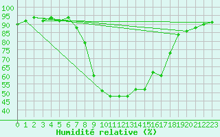 Courbe de l'humidit relative pour Chateau-d-Oex