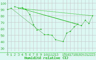 Courbe de l'humidit relative pour Pretoria Irene