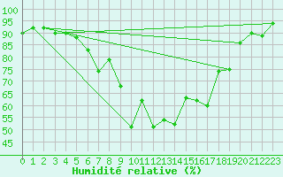 Courbe de l'humidit relative pour Fjaerland Bremuseet
