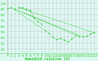 Courbe de l'humidit relative pour Aadorf / Tnikon