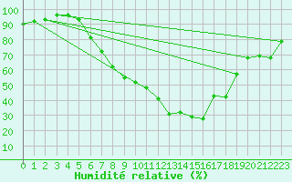 Courbe de l'humidit relative pour Spittal Drau