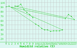 Courbe de l'humidit relative pour Cavalaire-sur-Mer (83)