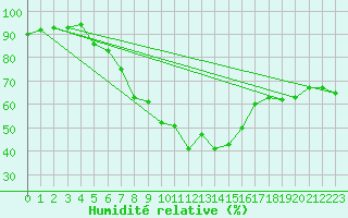 Courbe de l'humidit relative pour Nowy Sacz