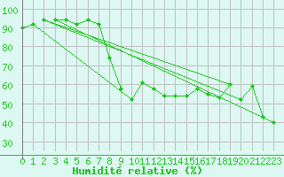 Courbe de l'humidit relative pour Figari (2A)