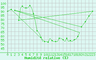 Courbe de l'humidit relative pour Guernesey (UK)