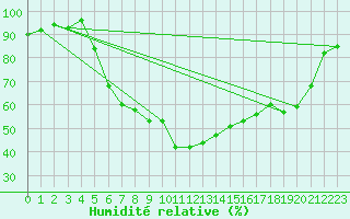 Courbe de l'humidit relative pour Erzurum Bolge
