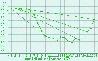 Courbe de l'humidit relative pour Sion (Sw)