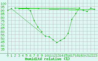 Courbe de l'humidit relative pour Muenchen-Stadt
