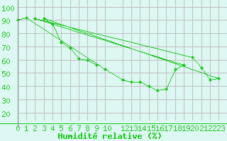 Courbe de l'humidit relative pour Coimbra / Cernache