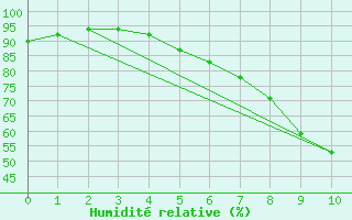 Courbe de l'humidit relative pour Landeck