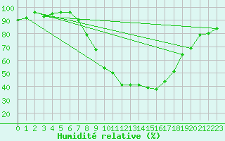 Courbe de l'humidit relative pour Wynau