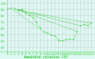 Courbe de l'humidit relative pour Constance (All)