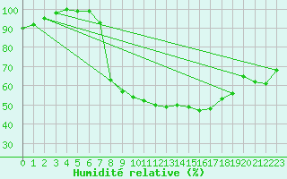 Courbe de l'humidit relative pour Torino Venaria Reale
