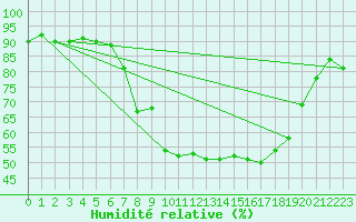 Courbe de l'humidit relative pour Albemarle