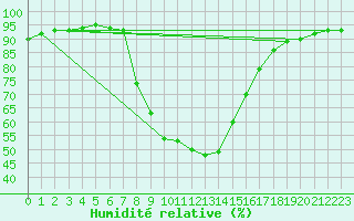 Courbe de l'humidit relative pour Ratece