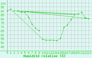 Courbe de l'humidit relative pour Leck
