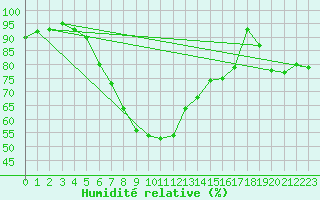 Courbe de l'humidit relative pour Valke-Maarja