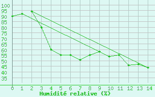 Courbe de l'humidit relative pour Petistraesk