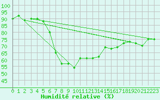 Courbe de l'humidit relative pour Erzurum Bolge