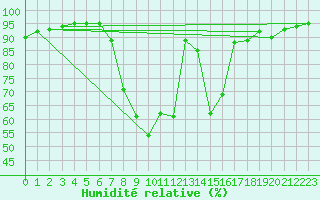 Courbe de l'humidit relative pour Buffalora