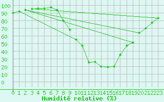 Courbe de l'humidit relative pour Beznau