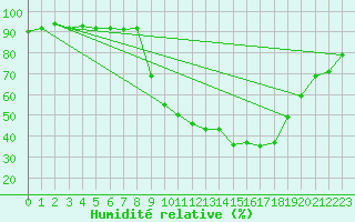 Courbe de l'humidit relative pour Tallard (05)