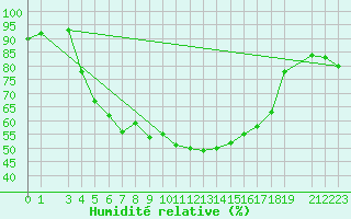 Courbe de l'humidit relative pour Nyrud