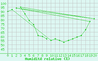 Courbe de l'humidit relative pour Skibotin