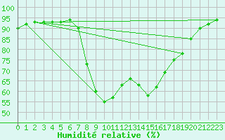 Courbe de l'humidit relative pour Figueras de Castropol