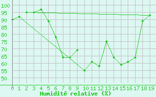 Courbe de l'humidit relative pour Reimlingen