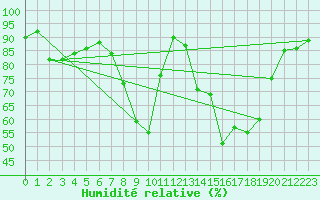 Courbe de l'humidit relative pour Rostherne No 2