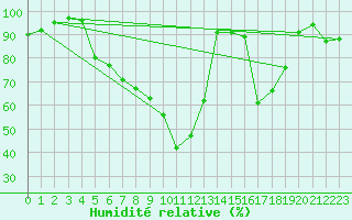 Courbe de l'humidit relative pour Vaxjo