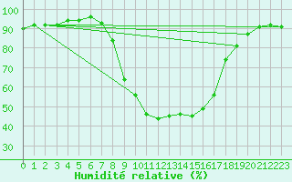 Courbe de l'humidit relative pour Stabio