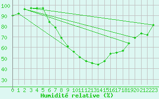 Courbe de l'humidit relative pour Mosstrand Ii