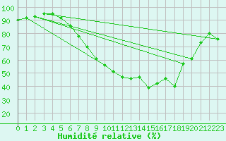 Courbe de l'humidit relative pour St.Poelten Landhaus