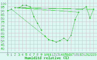 Courbe de l'humidit relative pour Tesseboelle