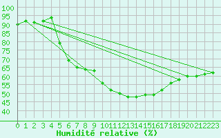 Courbe de l'humidit relative pour Pointe de Socoa (64)