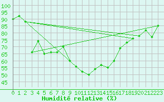 Courbe de l'humidit relative pour Ile du Levant (83)