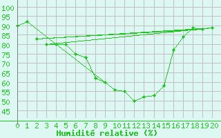 Courbe de l'humidit relative pour Boden