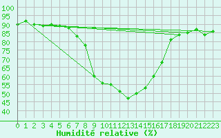 Courbe de l'humidit relative pour Savukoski Kk