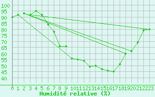 Courbe de l'humidit relative pour Bad Salzuflen