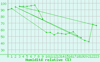 Courbe de l'humidit relative pour Lacroix-sur-Meuse (55)
