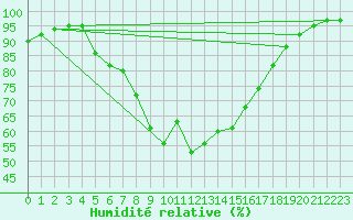 Courbe de l'humidit relative pour Parnu