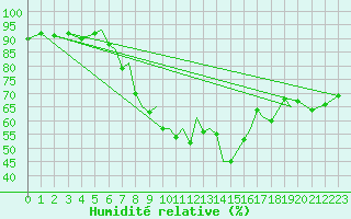 Courbe de l'humidit relative pour Blackpool Airport