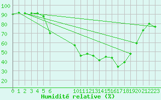Courbe de l'humidit relative pour Chieming