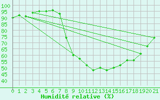 Courbe de l'humidit relative pour Corte (2B)